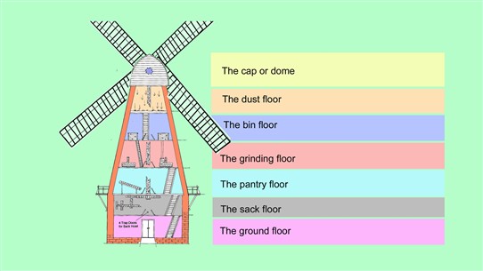 Photo:Cross-section diagram of Rayleigh Windmill